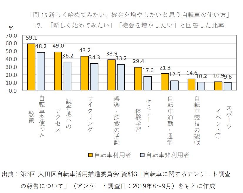 大田区アンケート調査グラフ